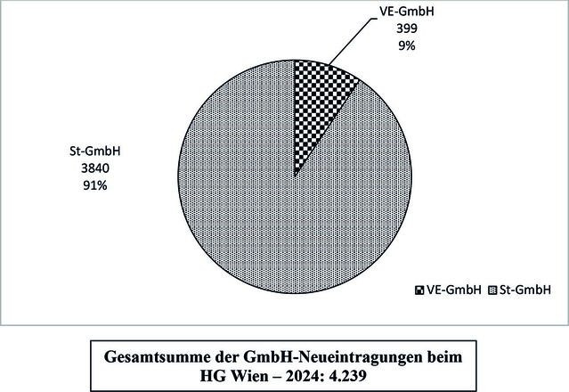 Neueintragung „Standard-GmbHs (St-GmbH)“ und „Vereinfachte GmbH-Gründungen VE-GmbH)“, HG Wien, 2018 bis 2024 Neueintragung „Standard-GmbHs (St-GmbH)“ und „Vereinfachte GmbH-Gründungen VE-GmbH)“, HG Wien, 2018 bis 2024